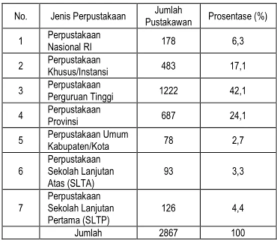Tabel 1.  Jumlah Pustakawan Indonesia  Tahun 2005 