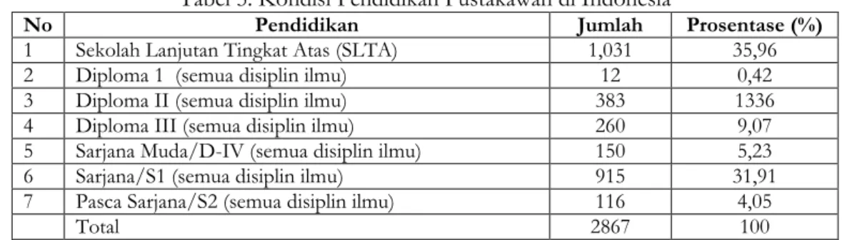 Tabel 5. Kondisi Pendidikan Pustakawan di Indonesia 
