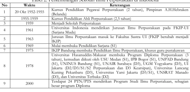 Tabel 2. Perkembangan Sekolah Ilmu Perpustakaan di Indonesia 