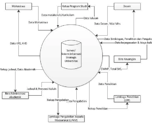 Gambar 1. Diagram konteks sistem informasi yang diusulkan 
