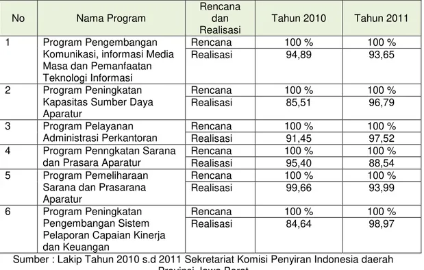 Tabel 1 Realisasi Pencapaian Program Sekretariat Komisi Penyiaran Indonesia Daerah  Provinsi Jawa Barat dalam Dua (2) Tahun 