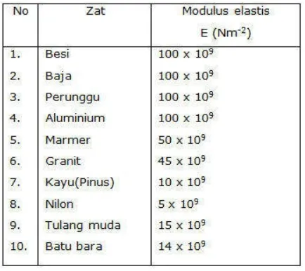Tabel : Modulus Elastisitas berbagai zat