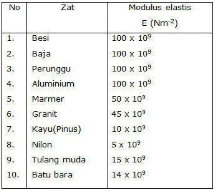 Tabel : Modulus Elastisitas berbagai zat