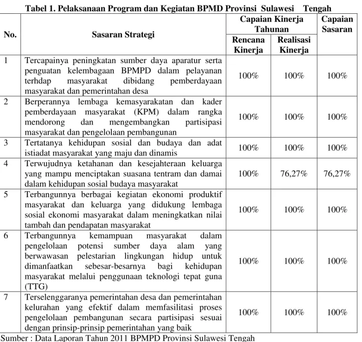 Tabel 1. Pelaksanaan Program dan Kegiatan BPMD Provinsi  Sulawesi    Tengah 