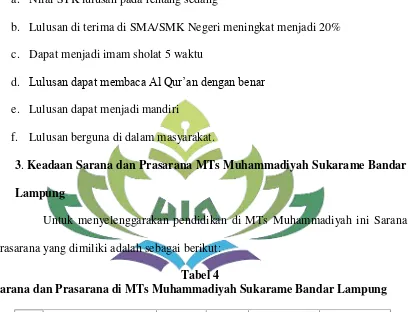 Tabel 4 Sarana dan Prasarana di MTs Muhammadiyah Sukarame Bandar Lampung 