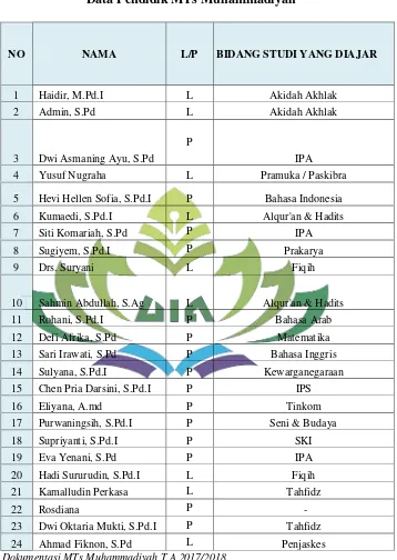 Tabel 6 Data Pendidik MTs Muhammadiyah 