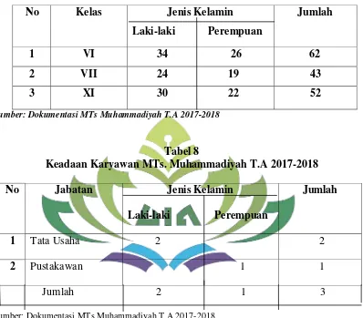 Tabel 8 Keadaan Karyawan MTs. Muhammadiyah T.A 2017-2018 