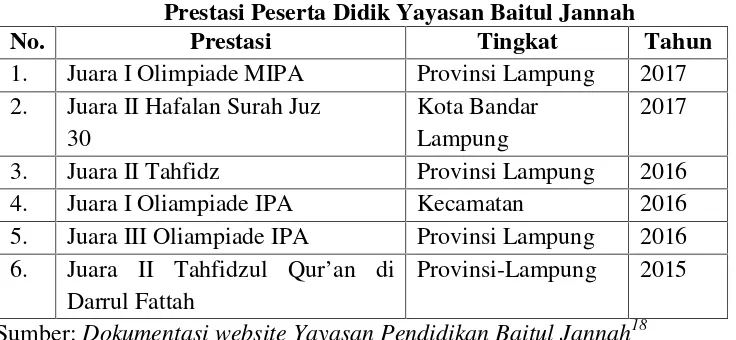Tabel 1Prestasi Peserta Didik Yayasan Baitul Jannah