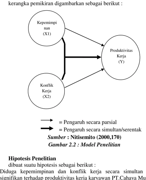 Gambar 2.2 : Model Penelitian  2.6  Hipotesis Penelitian   