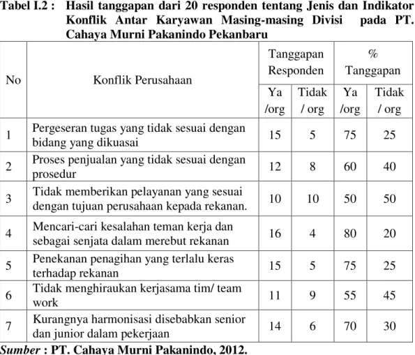 Tabel I.2 :  Hasil  tanggapan  dari  20  responden  tentang  Jenis  dan  Indikator  Konflik  Antar  Karyawan  Masing-masing  Divisi    pada  PT