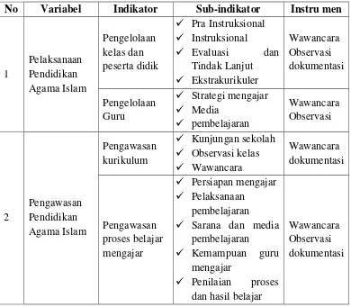 Tabel 3.1. Indikator dan Sub-Indikator Instrumen Penelitian 