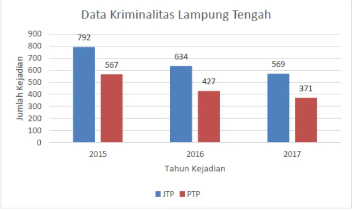 Gambar 2. Data Kriminalitas Lampung Tengah 