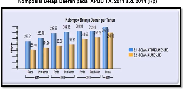 Grafik 3.3 Komposisi Belaja Daerah pada  APBD TA. 2011 s.d. 2014 (Rp) 