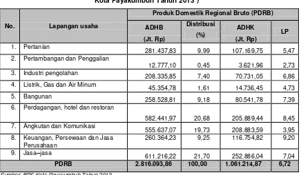 Tabel 3.1 Produk Domestik Regional Bruto (PDRB) 