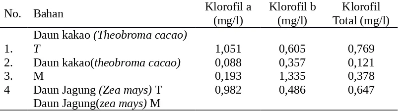Tabel 1. Hasil  Penetapan  Kadar  Klorofil  pada  Daun Kakao (Theobroma cacao)dan daun jagung (Zea mays)