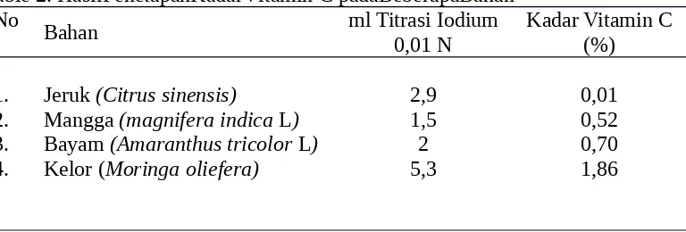 Table 2. HasilPenetapanKadarVitamin C padaBeberapaBahanNoml Titrasi Iodium