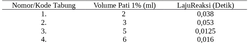 Tabel 5.Hasil Pengamatan Pengaruh Konsentrasi Substrat terhadap Laju ReaksiEnzimatik 