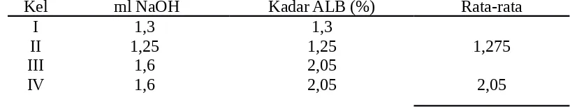 Table 9. Tabel Hasil Penetapan Kadar Asam Lemak Bebas (ALB) pada  Beberapa Jenis Minyak 