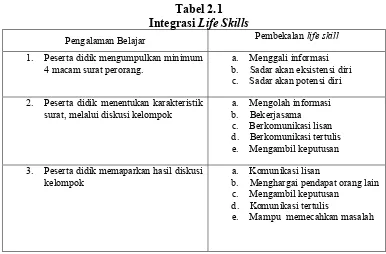 Integrasi Tabel 2.1 Life Skills 