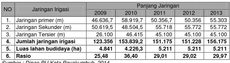 Tabel 2.52 Rasio Jaringan Irigasi Tahun 2009 s.d. 2013 Kota Payakumbuh 