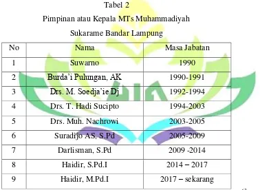 Tabel 2 Pimpinan atau Kepala MTs Muhammadiyah 
