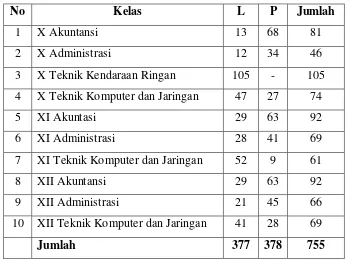Tabel 4.3. Jumlah Peserta Didik SMK Yaditama Sidomulyo Lampung Selatan 