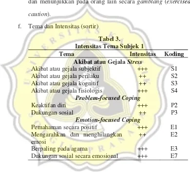 Tabel 3. Intensitas Tema Subjek 1 