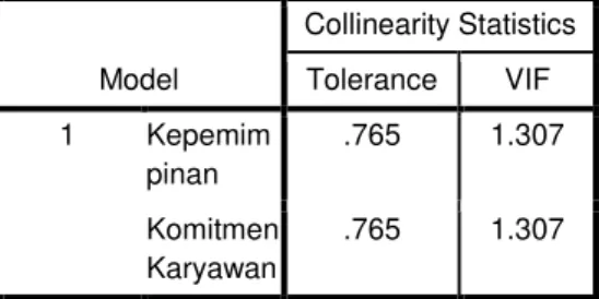 Tabel 6: Uji Multikolinieritas  Coefficients a  Coefficients a Model  Collinearity Statistics Tolerance VIF  1  Kepemim pinan  .765  1.307  Komitmen  Karyawan  .765  1.307 
