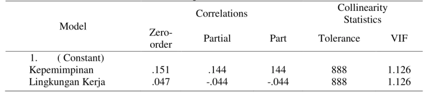 Tabel 3. Uji Multikolinearitas 