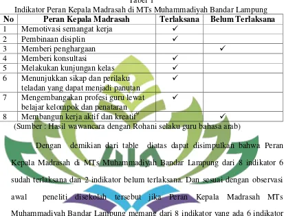 Tabel 1 Indikator Peran Kepala Madrasah di MTs Muhammadiyah Bandar Lampung 
