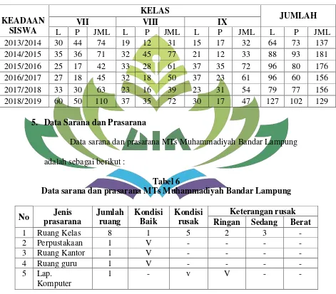 Tabel 6 Data sarana dan prasarana MTs Muhammadiyah Bandar Lampung 