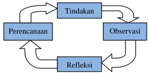 Gambar 1. Bagan Penelitian Tindakan Model Kurt Lewin   (Sanjaya, 2014:50) 
