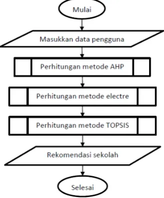 Gambar 4. Flowchart proses secara umum 