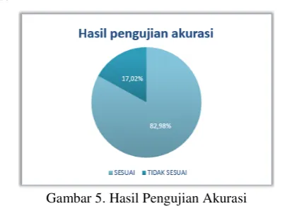 Gambar 5. Hasil Pengujian Akurasi 