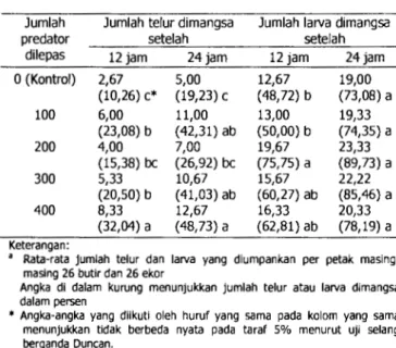 Tabel  3  Jumlah  telur dan  larva  H.  armigera  yang  dimangsa  predator pada  berbagai  kerapatan  P