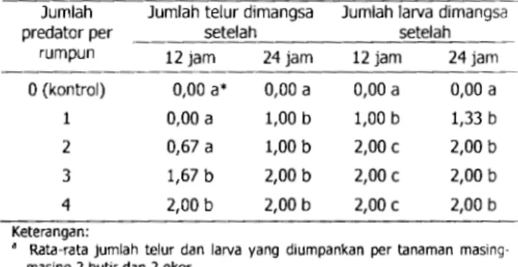 Tabel  4  Jumlah  telur dan  larva  H.  armigera yang  dimangsa  predator  pada  berbagai  kerapatan  P