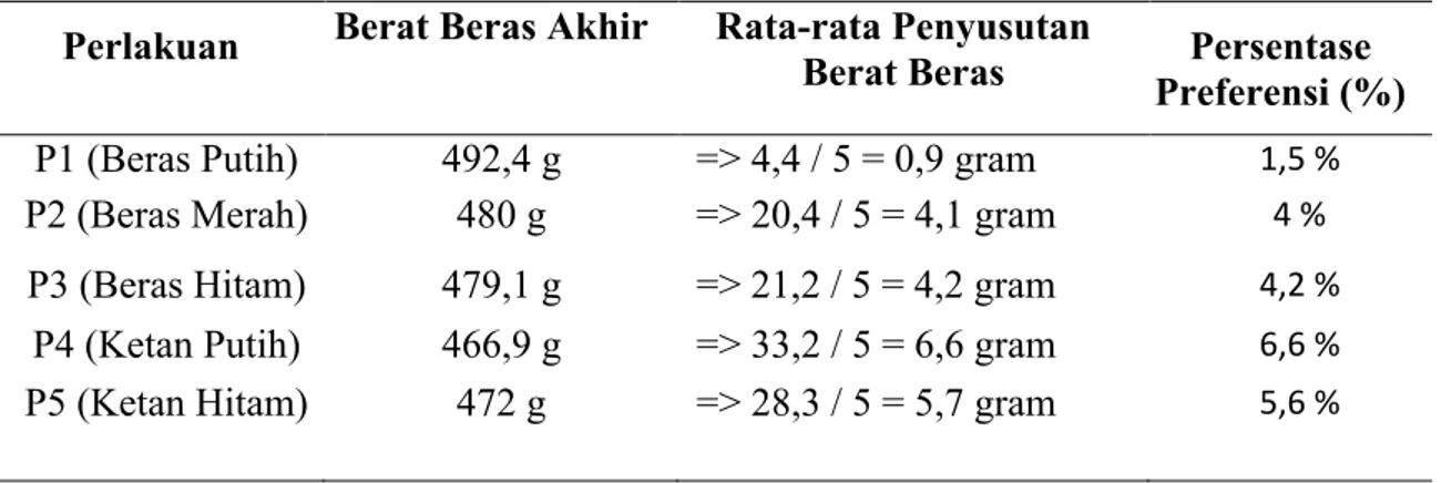 Tabel 1.  Penyusutan    berat beras dan  persentase  preferensi  akibat  kumbang  beras  (Sitophilus oryzae L.) terhadap beberapa varietas beras.