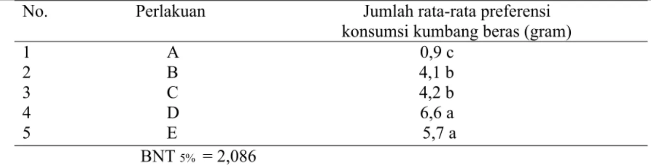 Tabel  4.    Hasil  uji  BNT  pada  parameter  rata-rata  jumlah  preferensi  konsumsi  kumbang  beras pada setiap varietas beras