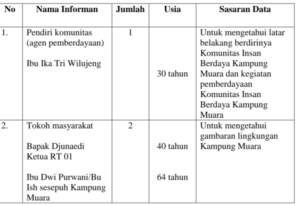Tabel 2.3 Infomasi Informan 
