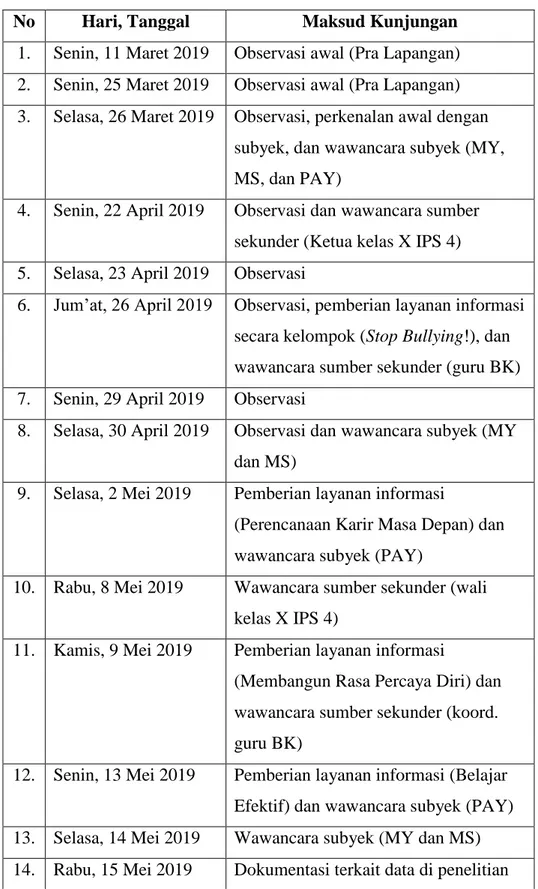 Tabel 4.2 Jadwal Kunjungan Penelitian 