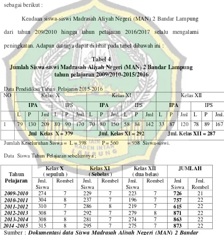 Tabel 4 Jumlah Siswa-siswi Madrasah Aliyah Negeri (MAN) 2 Bandar Lampung 