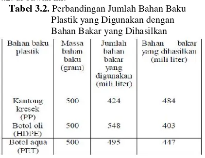 Tabel 3.2. Perbandingan Jumlah Bahan Baku