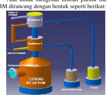Gambar 6.2 Proses Pembuatan BBM dari Limbah