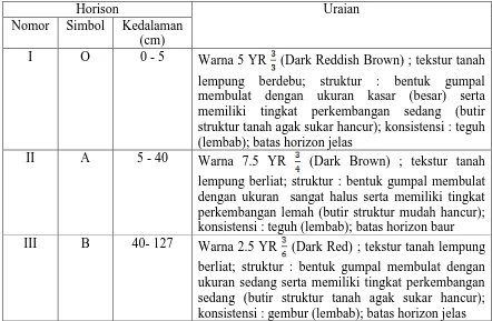 Tabel 3.1.5.b. Deskripsi profil latosol Darmaga 