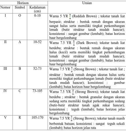 Tabel 3.1.5.c. Deskripsi profil Pedsolik Darmaga (1) 