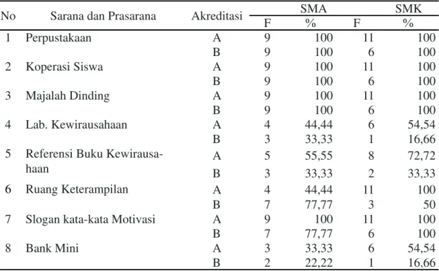 Tabel 5. Sarana dan Prasarana yang ada di SMA dan SMK