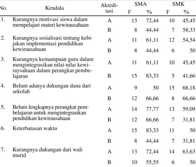 Tabel 6. Kendala yang Dihadapi SMA dan SMK dalam Implementasi Program               Pendidikan