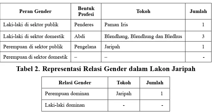 Tabel 1. Representasi Peran Gender dalam Lakon Jaripah