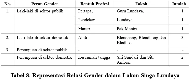 Tabel 8. Representasi Relasi Gender dalam Lakon Singa Lundaya