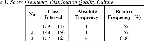 Table 1: Score Frequency Distribution Quality Culture 